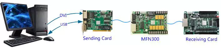 Connect MFN300 card between between sending and receiver card